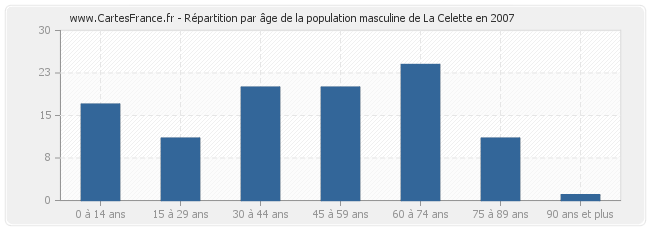 Répartition par âge de la population masculine de La Celette en 2007